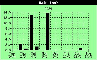 regen afgelopen twee weken
